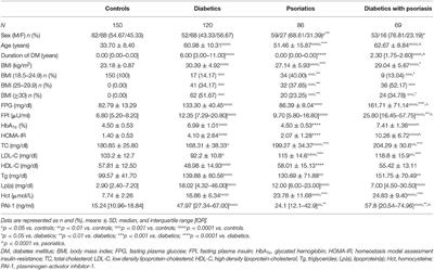 Psoriasis and Diabetes, a Dangerous Association: Evaluation of Insulin Resistance, Lipid Abnormalities, and Cardiovascular Risk Biomarkers